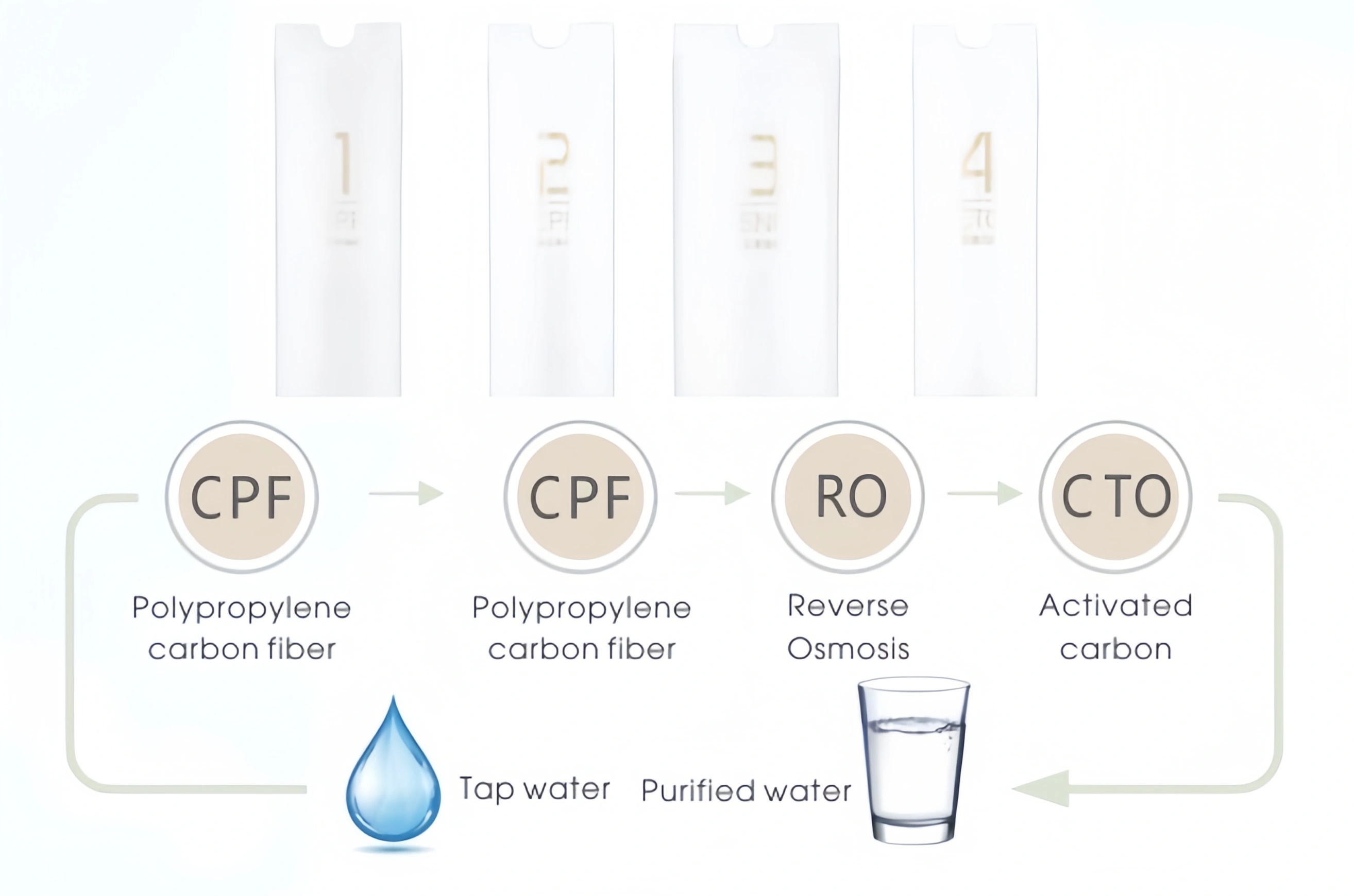  top-ro-40, gardage de purification de l'eau 
