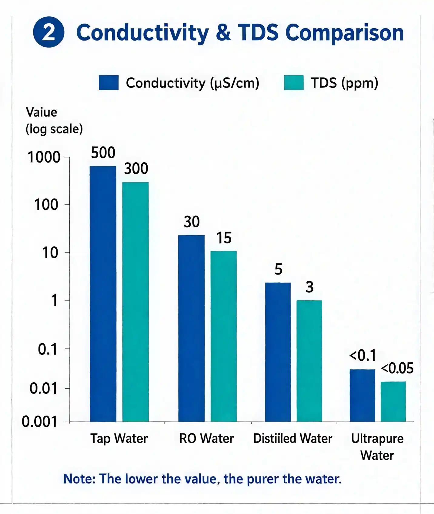 Conductivity & TDS Comparison