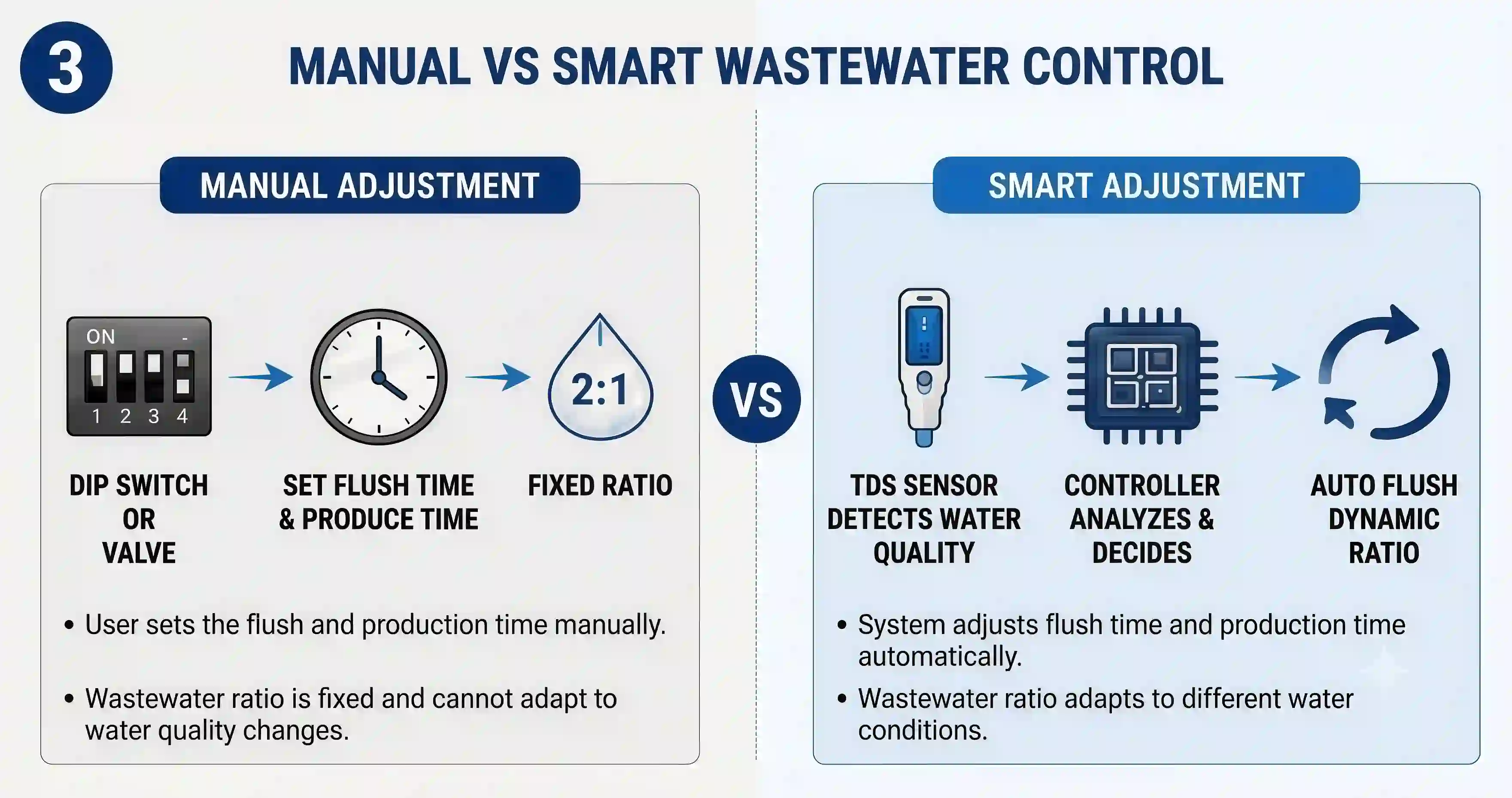 ¿Cómo se ajusta la proporción de aguas residuales en un purificador de agua RO? Una guía técnica para compradores B2B