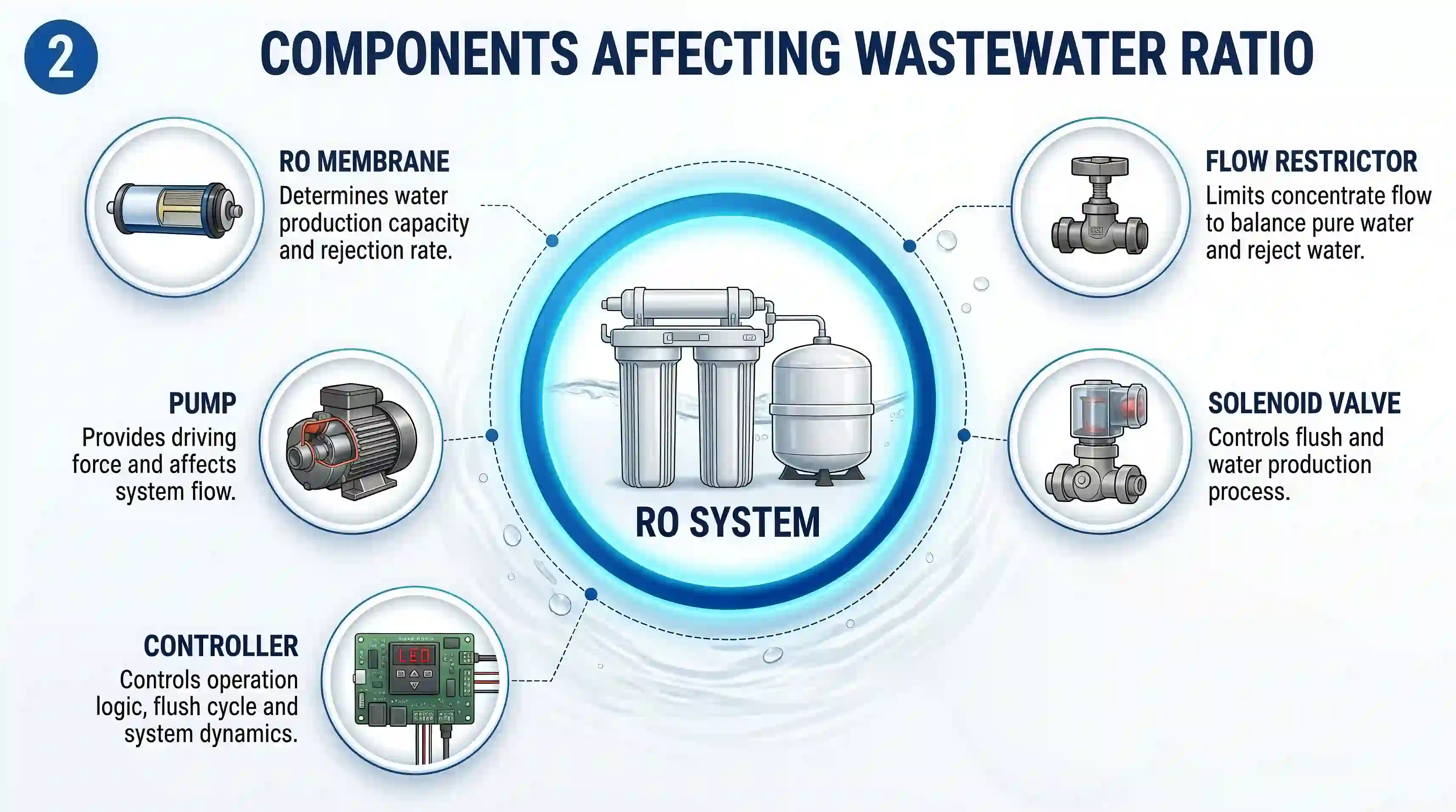 B2B FACTORY RO Water Purifier
