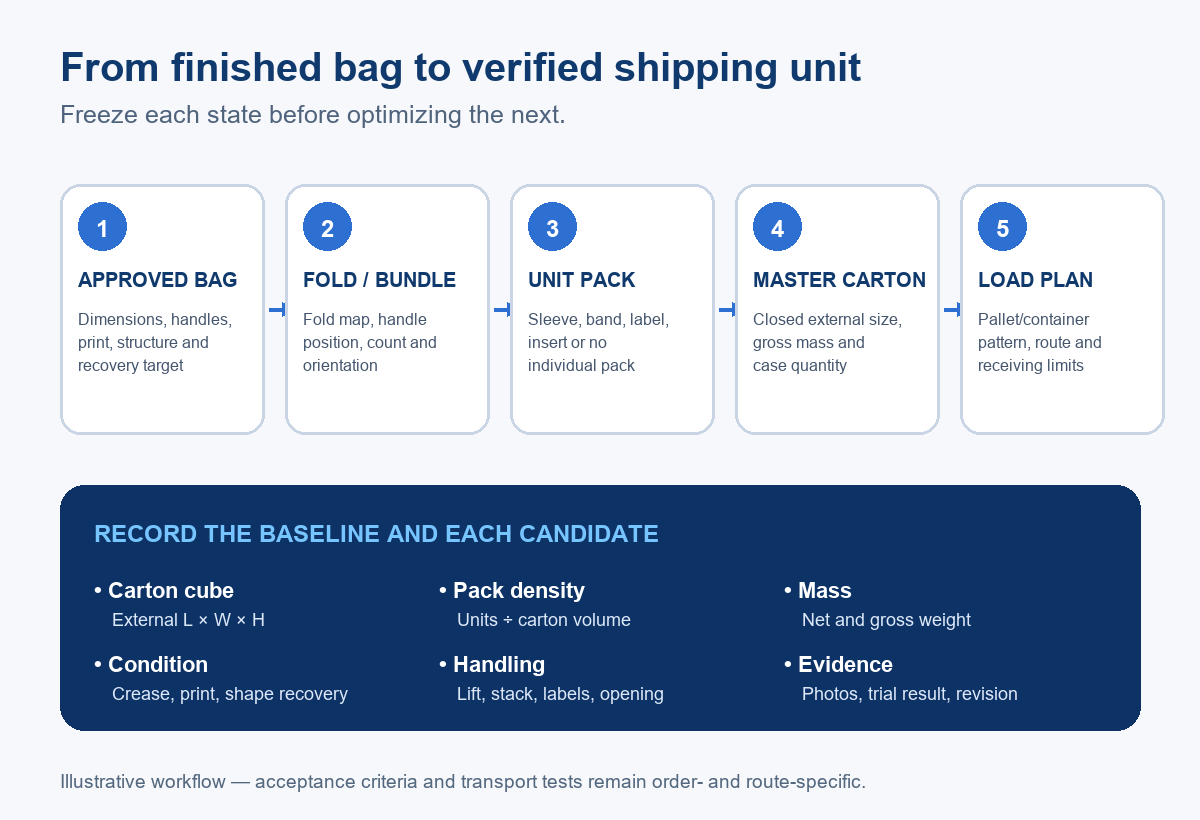 Workflow from approved shopping bag to fold, unit pack, master carton and load plan