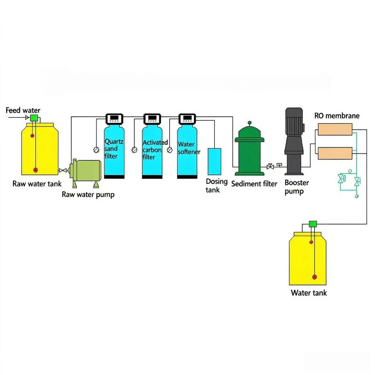 RO Water Treatment System